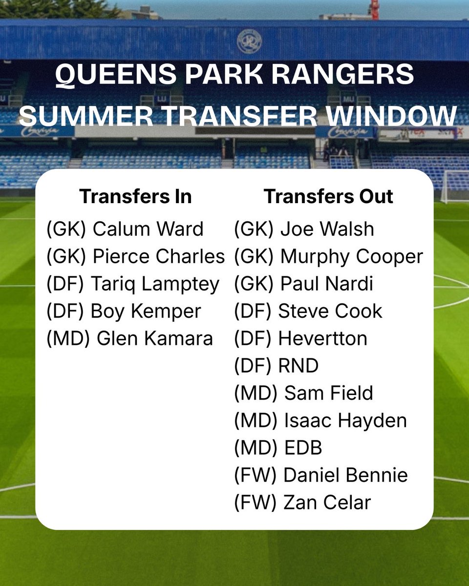 ThoughtsOnRsss's tweet photo. 🔵⚪️ With Kamara set to join, how would you rate our transfer window so far out of 10?

We’ve gotten rid of a lot of dead wood and everyone we’ve sign should be significant contributors. 👍

Should be more one or two more signings to come before the season starts too..

#QPR https://t.co/kZR6WkIDFW