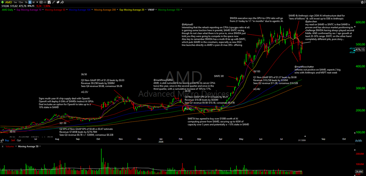 malmgr3n's tweet photo. missed some action Friday due to travelling but still got something going. Shorted $AMD mid 512s, could've done 2x the size though... 6* setup on the daily. small daytrade in $WDC too. Some epic fades from ORLs in the names that bounced the hardest $BE $NBIS $MU https://t.co/mg2eglX197
