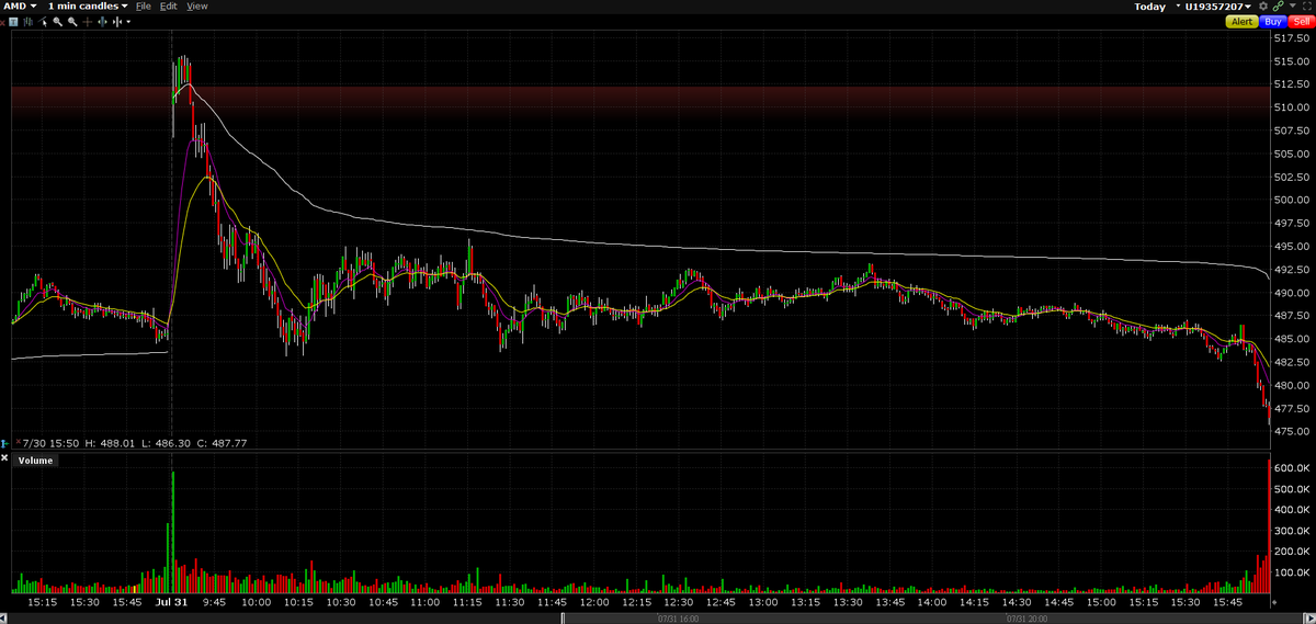 malmgr3n's tweet photo. missed some action Friday due to travelling but still got something going. Shorted $AMD mid 512s, could've done 2x the size though... 6* setup on the daily. small daytrade in $WDC too. Some epic fades from ORLs in the names that bounced the hardest $BE $NBIS $MU https://t.co/mg2eglX197