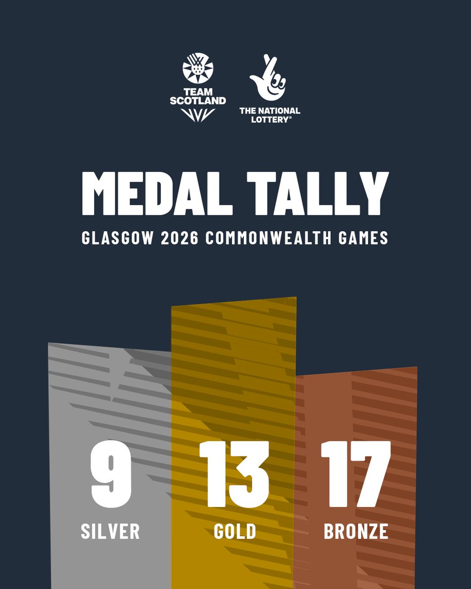 Team_Scotland's tweet photo. Turns out there's no place like home 😉🏠

An incredible Commonwealth Games, with plenty of histroic medal moments throughout! 🥇🥈🥉 https://t.co/jnNZxzKqjL