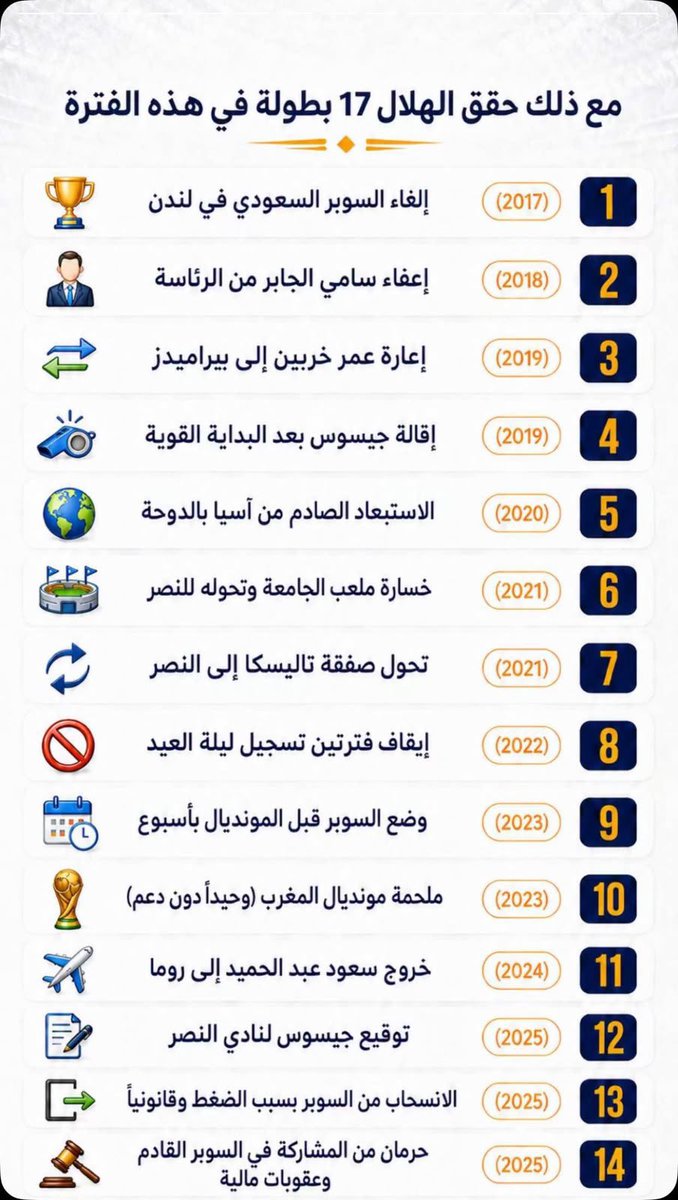 raig_mzagi's tweet photo. اسألكم بالله نادي يتعرض لكل هذا الظلم وهذه الحروب من اللجان محلياً وخارجياً ويحقق ١٧ لقب خلال هذه الفتر ويقلل منه ويشكك فيه  !!
الاغرب انه يجيك واحد ويكذب عيني عينك ويقول متى نرى قرارات عجيبة على الهلال 
والله وبالله وتالله لو جزء منها ذهبت لنادي آخر  لسمعنا العجب العجاب من القدح والسب والشتم والتشكيك والتظلم ولما استطاعوا ينافسون على لقب واحد
كم انت كبير يالهلال 💙🤍✌🏻✌🏻🤍💙