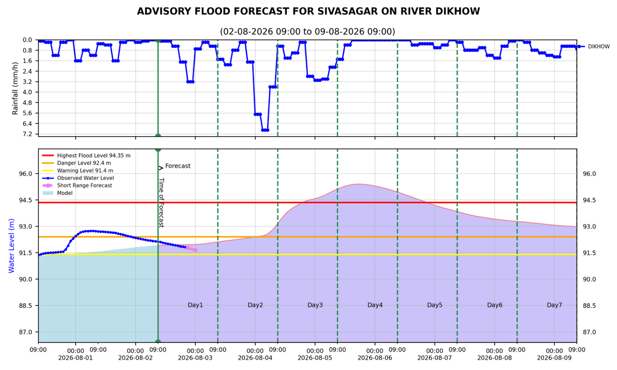 smkirthiga's tweet photo. Aug 3–4, 2026 weather inference: #NorthEastIndia remains the primary area of concern, with heavy to very heavy rainfall likely over #Assam #Nagaland #Meghalaya and #ArunachalPradesh, along with a heightened flood risk across parts of #Assam. The #Dikhow and #Dhansiri rivers are forecast by CWC to cross the danger level for at least a day. Some probabilistic forecasts also indicate that water levels at locations in #Sivasagar could approach the High Flood Level. Extreme caution is advised.
Moderate to heavy rainfall is also likely across parts of central and eastern India. #UttarPradesh, #Bihar parts of #Delhi #Haryana #Punjab may receive widespread moderate rain with isolated heavy spells, while the Himalayan region #Himachal #Uttrakhand and western coastal belt of #Maharashtra, #Karnataka and northern #Kerala could experience heavy to very heavy rainfall.
Meanwhile, the #Pamba River in parts of #Pathanamthitta district, #Kerala has been flowing above the danger level. Water levels are expected to recede gradually as rainfall decreases over its catchment areas.
Disclaimer: Personal inference based on multi-model guidance and CWC forecasts. Follow IMD, CWC and local authorities for official warnings.
#SouthWestMonsoon2026 #Assam