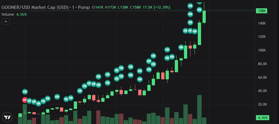 Alexanderccall's tweet photo. $GOONER    /   SOL

MC       5K    🚀🚀🚀  160K

DONE     32    X 

📱 Join VIP : https://t.co/HhMU3iWwUw https://t.co/jVmNMZuTd7