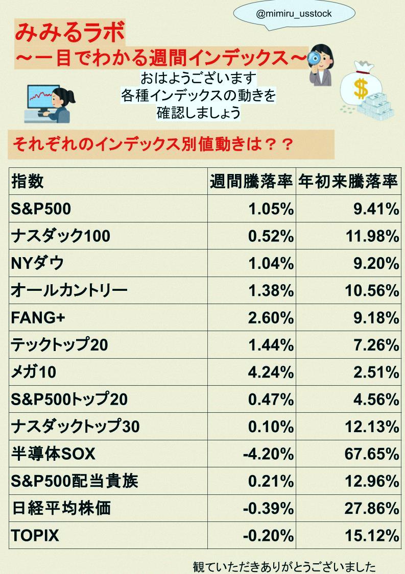 _pablomaxi's tweet photo. Mimiru Lab Weekly 🥰
This week's index at a glance

US stocks pulled by big tech earnings, mixed results
Microsoft surged and lifted the tech sector

All-World was up +1.38%
Nikkei got choppy but only fell -0.39%
Tomorrow brings Kioxia earnings and possible FX interventi https://t.co/tVOafBt5vo