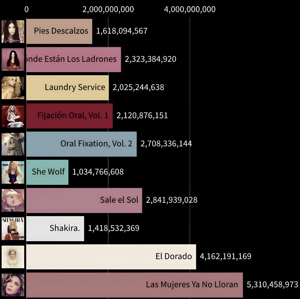aidan7501's tweet photo. Shakira album streams on Spotify https://t.co/wYiPMDDyZW