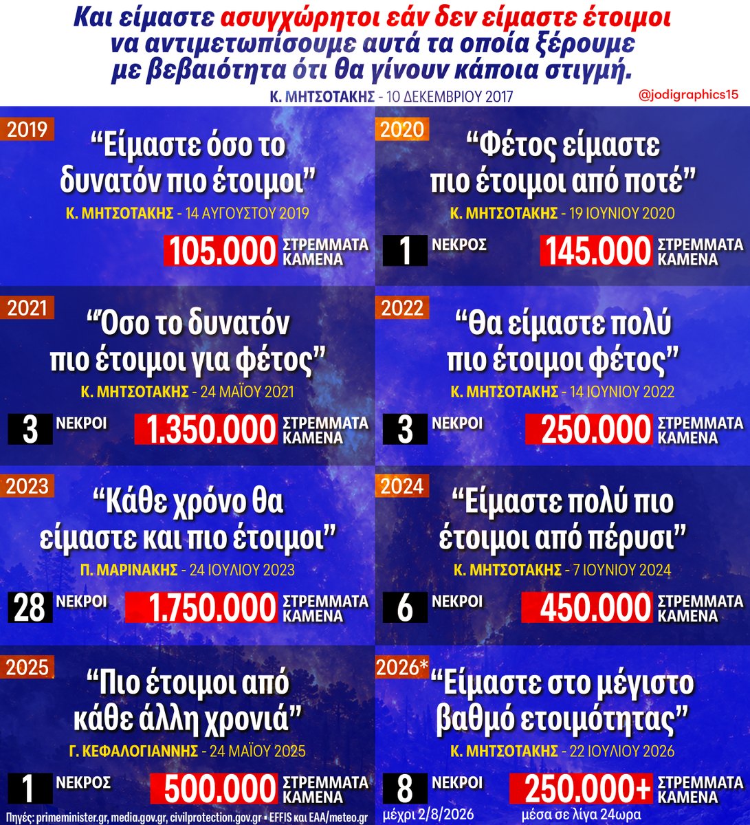 jodigraphics15's tweet photo. 🔥 Κάθε χρόνο δηλώνουν όλο και "πιο έτοιμοι". 

Κάθε χρόνο η χώρα μετρά περισσότερα καμένα στρέμματα, ανθρώπινες απώλειες και ζώα που χάνονται. 

Κάθε χρόνο περιουσίες γίνονται στάχτη και μια εγκατάλειψη από την πλευρά του κράτους χωρίς προηγούμενο. 

Κάθε χρόνο το ίδιο σανό... #φωτιες #πυρκαγιες