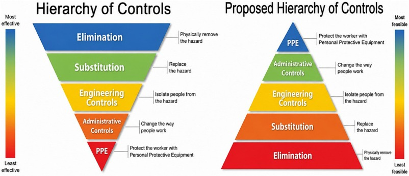 Globalbiosec's tweet photo. The #OHS pyramid is cited as a reason for denying health workers optimal #PPE. We argue that for health workers, if the hazard IS the infectious patient, the OHS pyramid is not fit for purpose. We propose a new approach. #masks #N95 #Ebola https://t.co/nzY9K33ps0 https://t.co/ZDH3e9jqLt