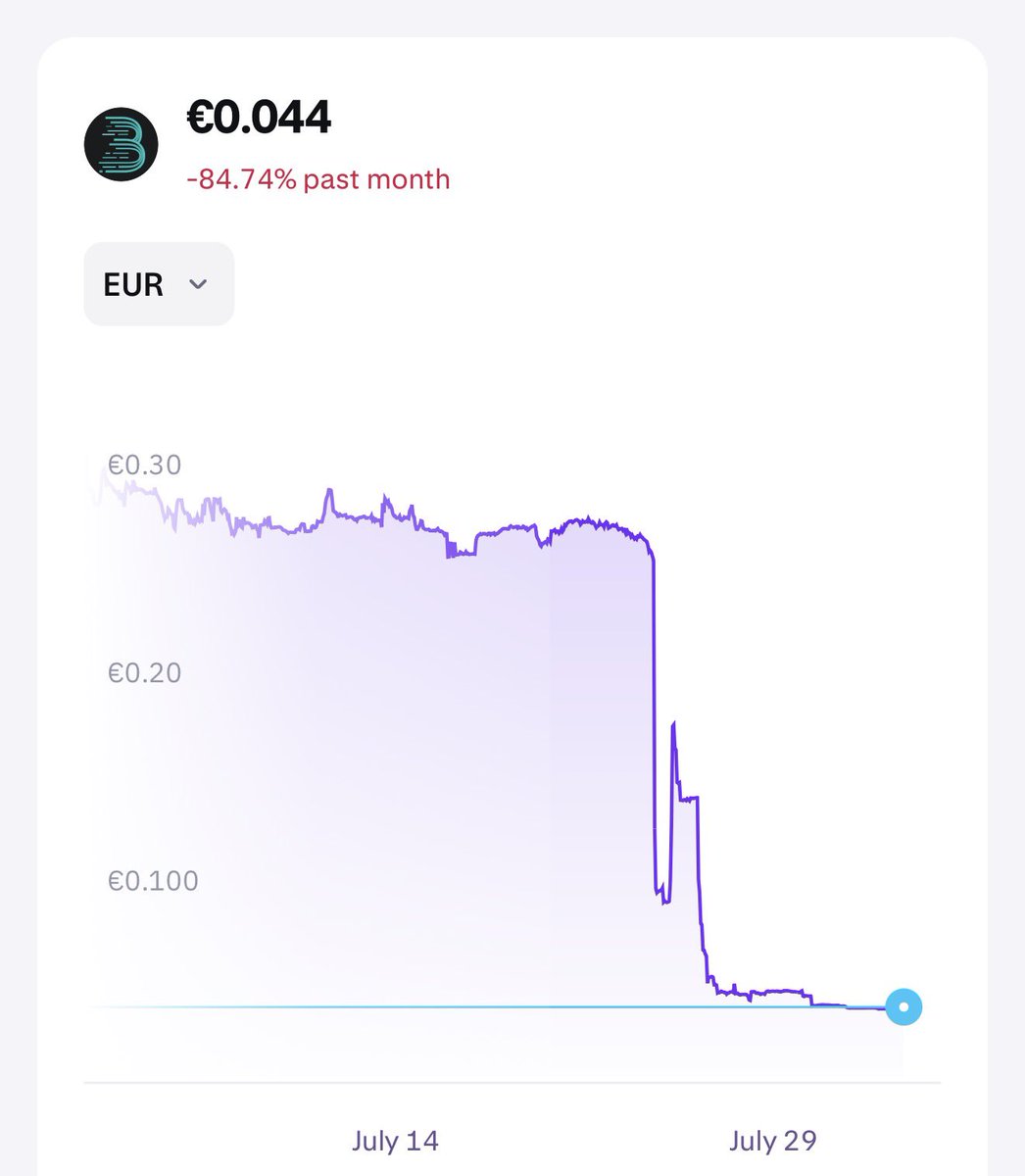 TimArnoX's tweet photo. $BMX already fell by over 80% in a week ($0.31 to $0.05) after @BitMartExchange announced its shutdown.

> Bull market: hype the token, collect bags from retail
> Days before the news: BitMart hot wallets moved $9M+ (USDT, ETH, BTC) to OKX, Binance & Bitget
> Exchange wallets drained from $102M to $69M
> CEO quietly fired 2 days before the public announcement

Retail holds the bag and that’s nothing new.