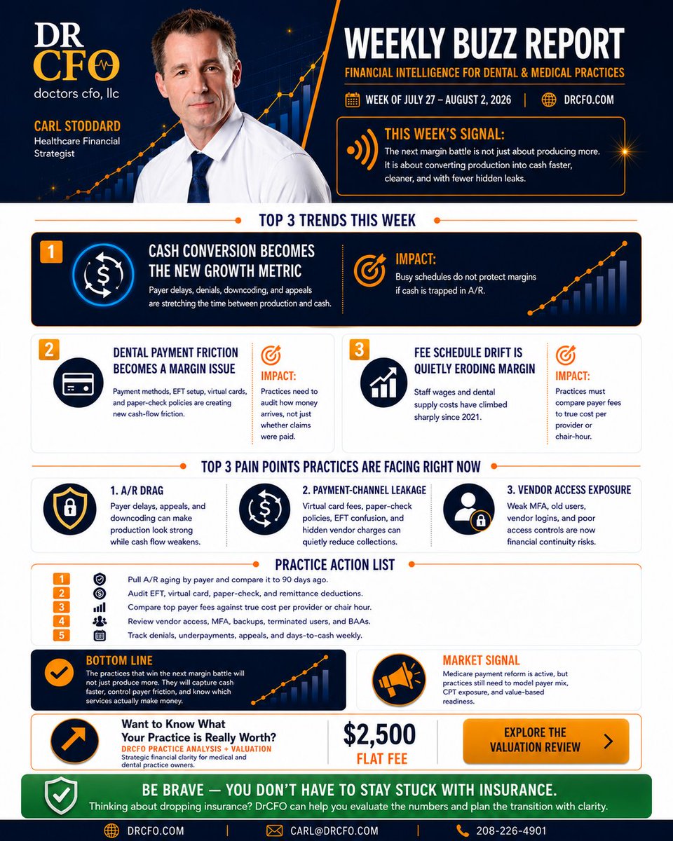 drcfo's tweet photo. Production Is Not Cash Flow

A practice can be busy, fully scheduled, and still be financially weaker than it looks.

This week’s DrCFO Weekly Buzz Report focuses on the hidden margin leaks practice owners need to watch now:

A/R drag.
Payment-channel fees.
Payer delays.
Fee schedule drift.
Vendor access risk.
Services that look productive but may not be profitable.

The next margin battle will not be won by production alone. It will be won by practices that convert production into cash faster, cleaner, and with better financial controls.

Want to know what your practice is really worth?
DrCFO Practice Analysis + Valuation

#DrCFO #HealthcareFinance #PracticeManagement #PracticeValuation #MedicalPractice #DentalPractice #IndependentPractice #PracticeOwners #RevenueCycleManagement #CashFlowManagement #HealthcareLeadership #FinancialIntelligence #Profitability #HealthcareTrends #BusinessOfHealthcare