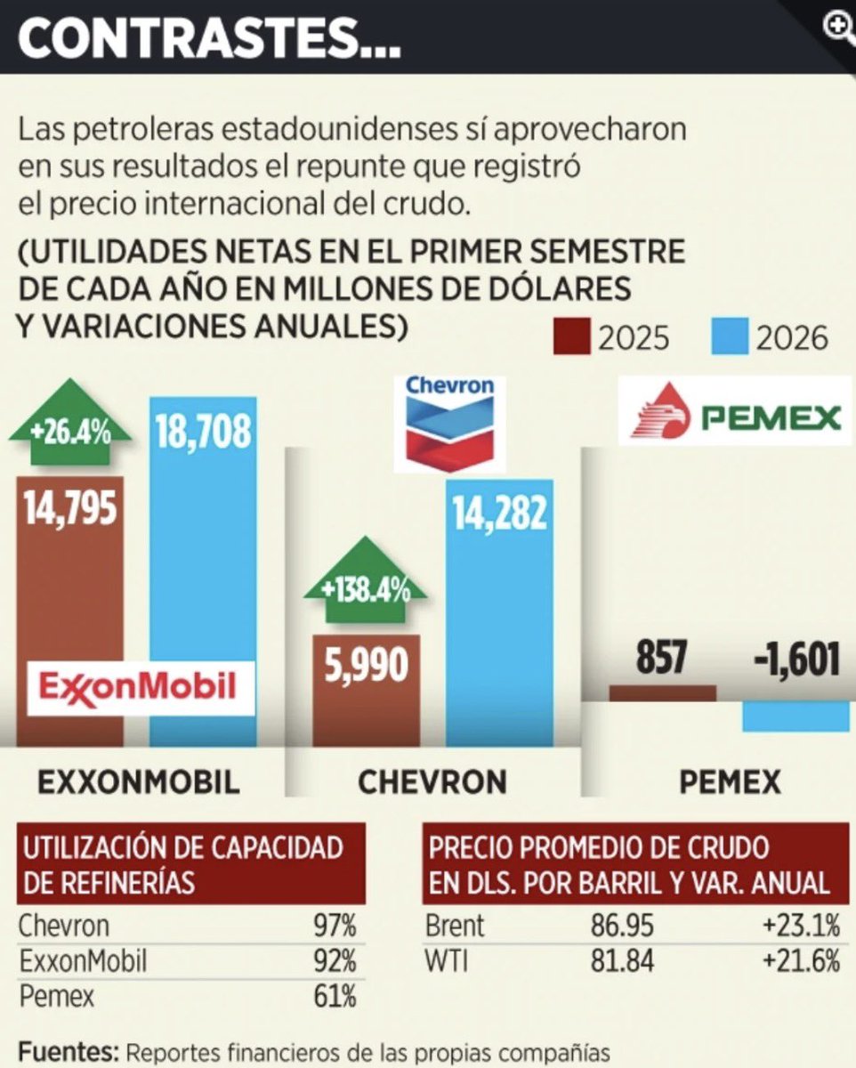 PacoGarateCh's tweet photo. Creo en iniciativa privada, que debe existir tanto gobierno como sea indispensable y tanta sociedad como sea posible.
Y miren en 1er semestre 2026 PEMEX pierde US$1601 mdd mientras otras petroleras ganan y aquí particulares construyen minirefinerías que son ilegales.
@Reforma : https://t.co/byNlhVYgh0