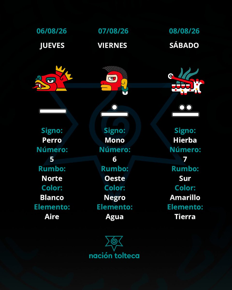 NacionTolteca's tweet photo. Los tonales de la semana del 2 al 8 de agosto son:

1 Muerte. 2 Venado, 3 Conejo, 4 Agua, 5 Perro, 6 Mono, 7 Hierba.

#Tonal #Tolteca #Astrologia #naciontolteca https://t.co/NzNoQjhgb3