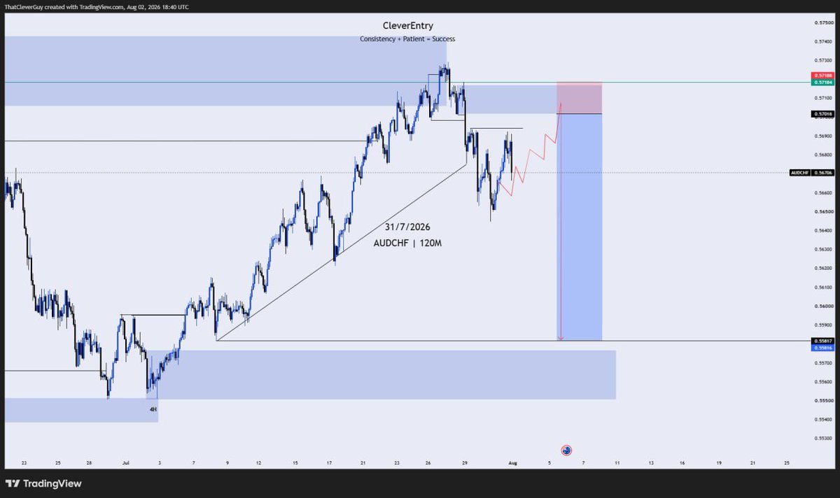 CleverEntry's tweet photo. My Bias on AUDCHF 

1:7 RR in view

This'll be my first trade in August.

Who else is seeing thesame🤔🤔
#everyone https://t.co/L6hNmBWdKw