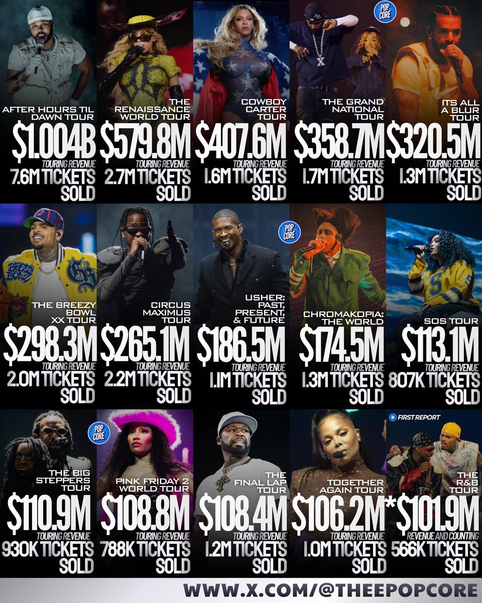 TheePopCore's tweet photo. Highest-Grossing Tours by Black Artists of the 2020s (So Far), According to Pollstar: https://t.co/6apwIXiPKB