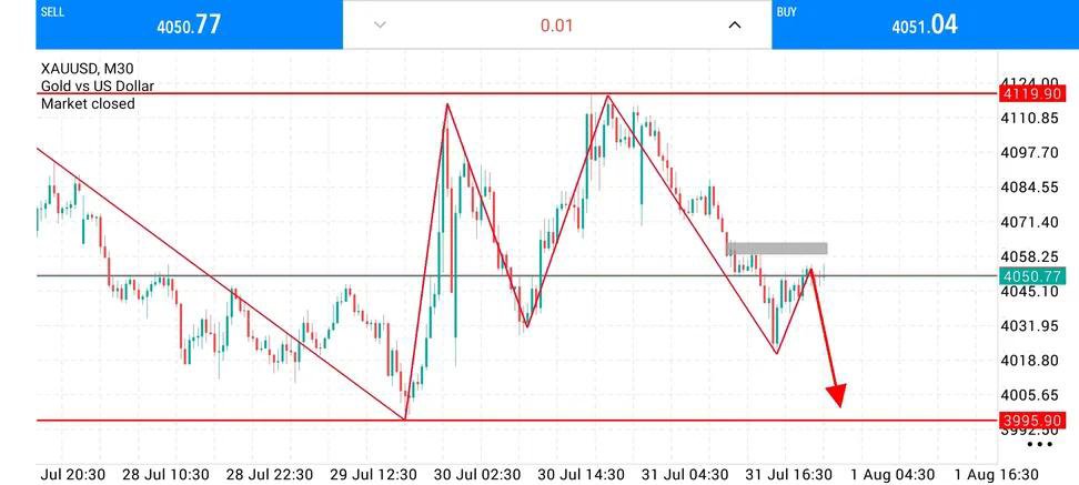 Mr_Mark_fx's tweet photo. #XAUUSD | Monday Sell Outlook 📉

Sell Zone: 4050 – 4055

Targets 🎯
• 4030
• 4010
• 3990

⚠️ Market analysis only. Trade with proper risk management. https://t.co/dejewO4eFq