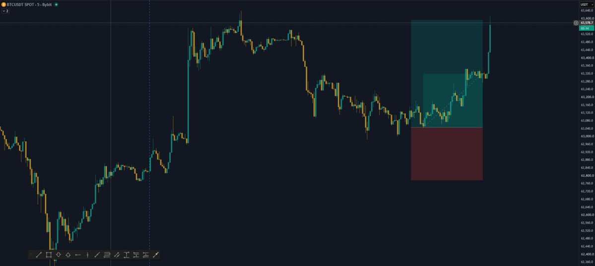 OneA1z's tweet photo. ✅ TP Hit — Mission Accomplished.

Don't chase the move. Follow before the next setup is posted.
 🐊📈 https://t.co/eG6OmidJnB