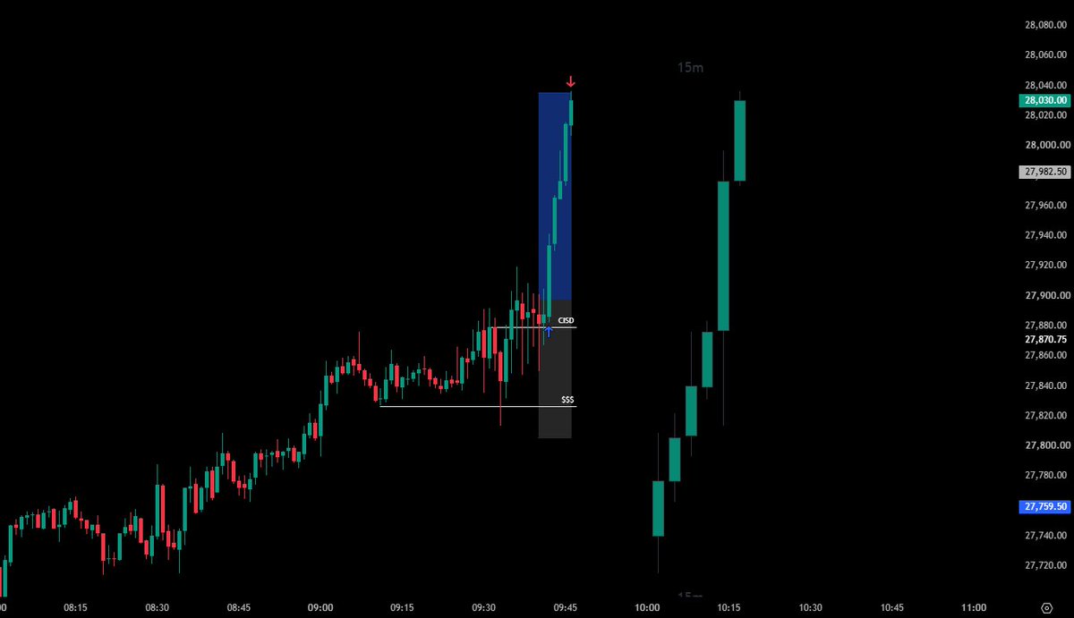 AmasPFT's tweet photo. The ORB 1:1 RR Strategy  

5 Wins / 0 Losses  this week

Mark the range formed between 9:30AM – 9:45AM EST (Opening range / ORB)

• If the ORB low forms first → target the ORB high 

What is ORB?
ORB = opening range breakout (the first 15 min candle of New York Open)

6 months NQ Stats via @edgeful 

• ORB low forms first + aggressive buying 
→ 81% probability of sweeping the high