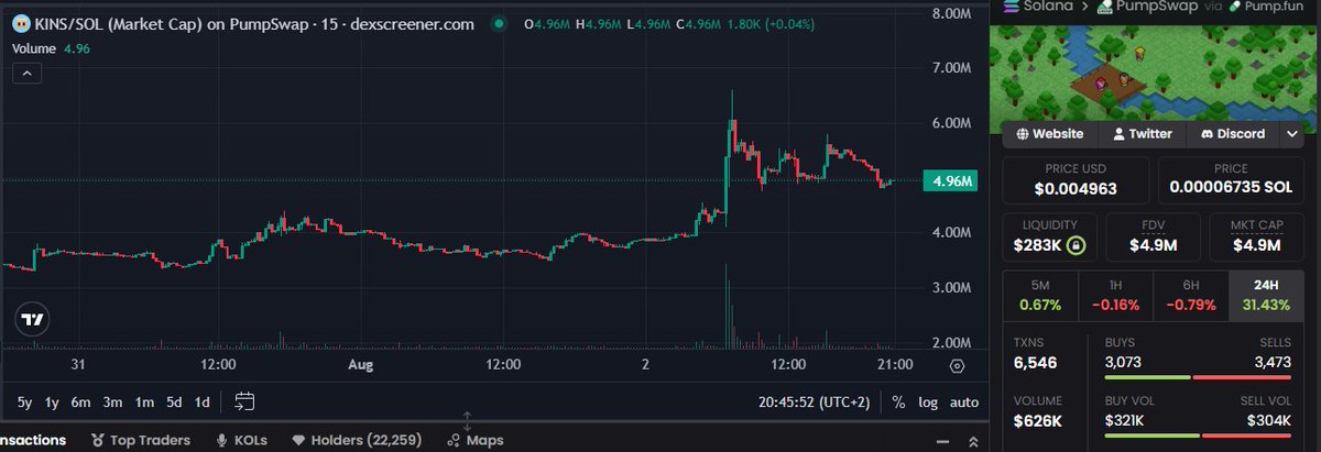 lost_in_web3's tweet photo. solana:Tqj8yFmagrg7oorpQkVGYR52r96RFTamvWfth9bpump finally broke out. 
Holding the breakout is proving harder.

Yesterday I highlighted the $3.5M–$4M range and asked whether Kintara could finally escape it.

Hours later, solana:Tqj8yFmagrg7oorpQkVGYR52r96RFTamvWfth9bpump ran as high as $6.5M MC.

Sellers quickly stepped in, and we're now consolidating around $5 M.

The breakout itself is interesting, but the next few days matter more.

If $5M becomes support rather than resistance, the structure starts looking very different.

Can it hold?
@PlayKintara