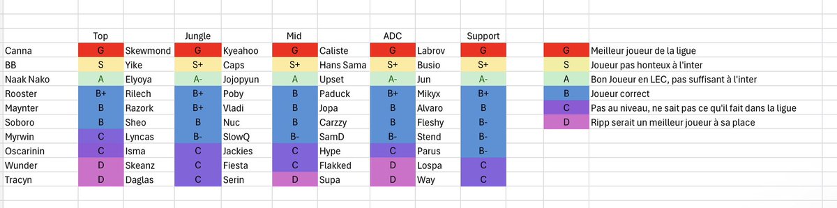 KC_Attila's tweet photo. Tiers list objective du LEC summer https://t.co/TIRWG9IzrA