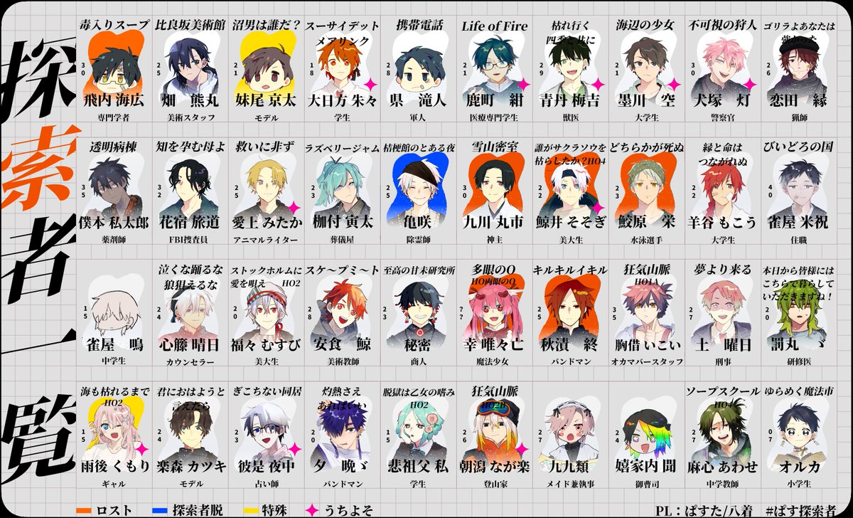 P_8tyaku's tweet photo. 探索者一覧（26.8.3 更新） https://t.co/HwCqeYpxEg
