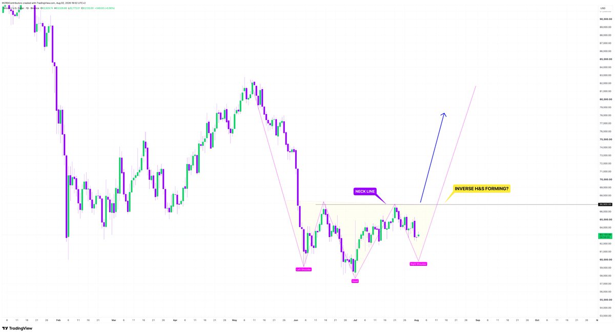cryptoWZRD_'s tweet photo. ⚠️ IS THIS FORMING? 👀

Bitcoin continues to trade in a wide sideways range but.. 

🚨 A decline followed by a strong reversal above $66,900 can form and breakout of an Inverse H&amp;S 🚀

Can bulls pull it off? August is notoriously bearish 🤔 https://t.co/HqjI4oOD8U