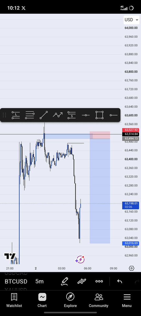 Mr__WhyteM's tweet photo. Knew price was going to come back, but it came back in grand style ๐๐
#ConsistencyWins https://t.co/wdtUmgqWnp