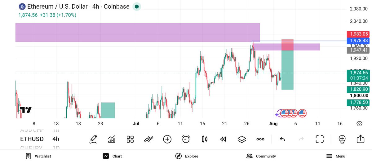 promisechukws's tweet photo. Sell opportunity on ETHUSD 📉 https://t.co/Z5504wBf9P