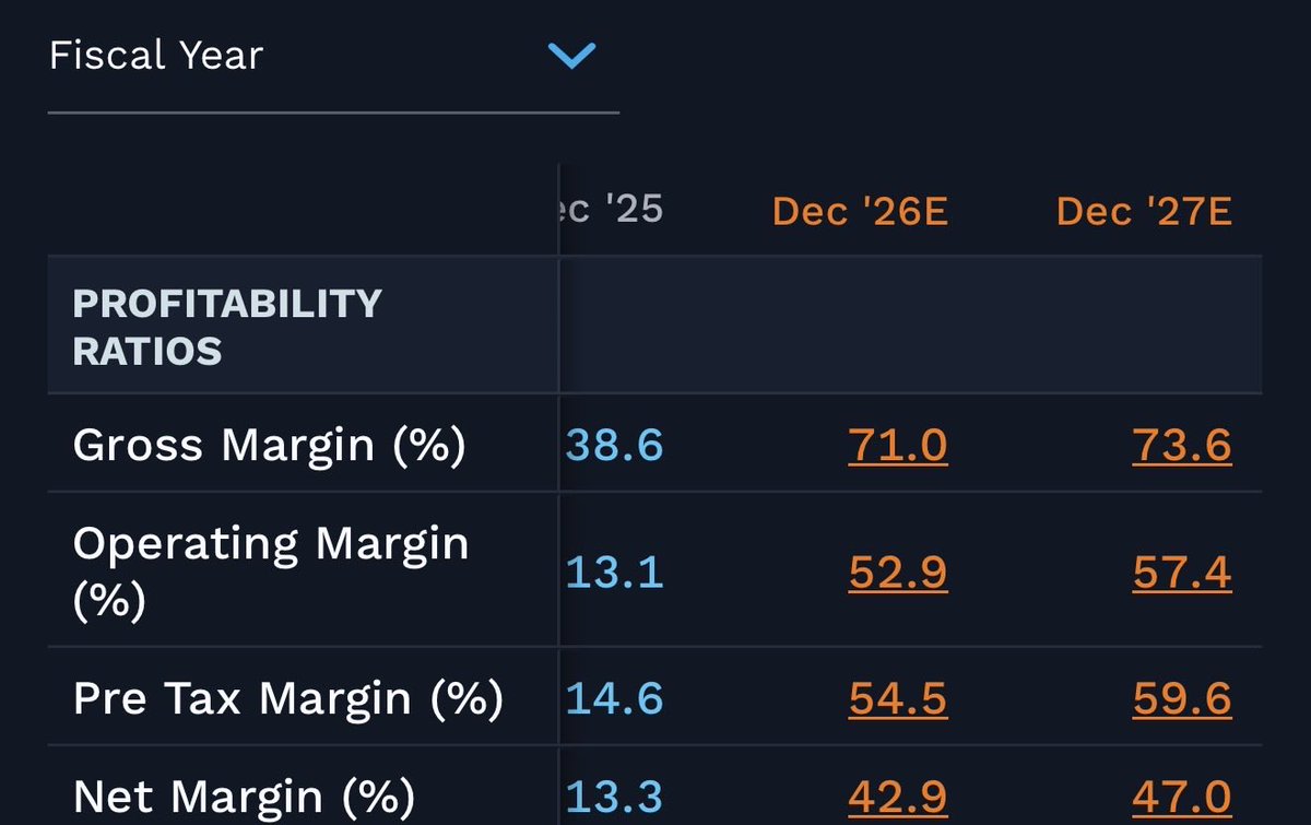 damindu's tweet photo. @jukan05 My friend. it’s c30% GM and c10% NM company - typical through cycle semis economics. During booms - phones, PCs, you get excess margin. Over 2x now on GM. all excess margins mean revert - competition, innovation, etc. Value is a reflection of ALL  future FCF. Focus on FCF/Rev https://t.co/wGCBslAEUl