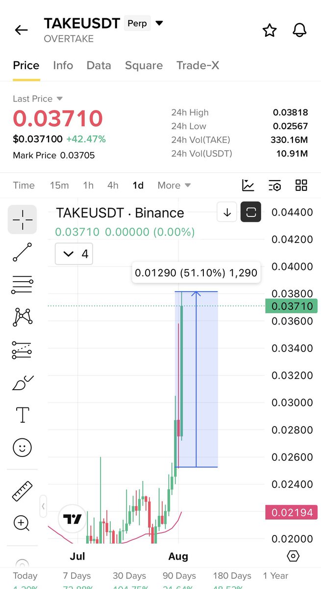 Cryptobullmaker's tweet photo. $Take 50% in 2 days and going for $Koma like pump 

$Bless 150% 

$Prl 50% 

I hope we are enjoying the profits ❤️ https://t.co/5zpksRhYGr