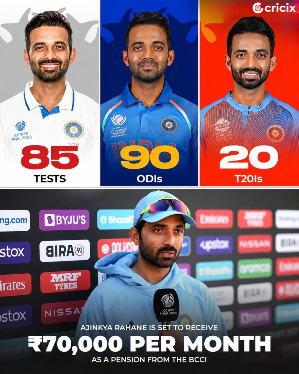 cricixofficial's tweet photo. Ajinkya Rahane will receive a ₹70,000 monthly pension from the BCCI after retiring from international cricket.

Having represented India in 85 Test matches, Rahane qualifies for the highest pension slab under the BCCI’s welfare scheme for former cricketers. https://t.co/eyCzp920wJ