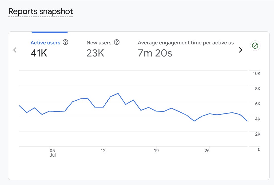 ZNSConnect's tweet photo. Why did 41K active users show up in July? 👀

23K were new users, with an average time of 7m 20s.

Something clearly clicked.

What do you think brought everyone in — Launchpad, quests, referrals, or something else? 🚀 https://t.co/Z6tgGPBXDx