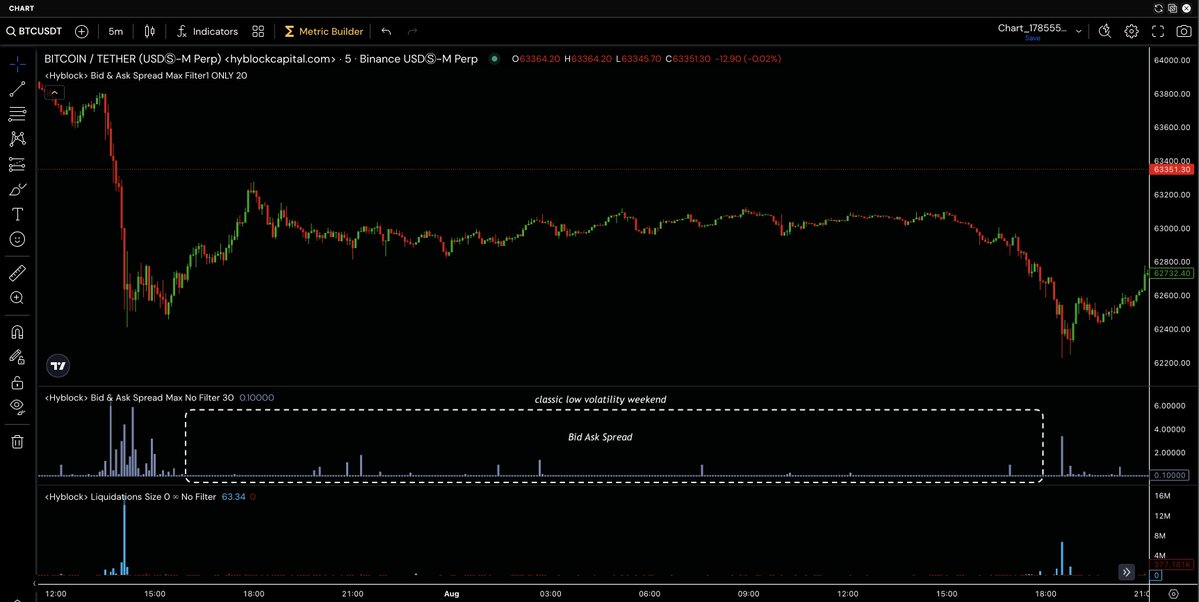 hyblockcapital's tweet photo. bid ask spread often signals end of a local moves.

*bid ask spread = (best ask price - best bid price).
on every orderbook event, we measure the spread. Usually that spread sits at 0.01 for btc on binance 

here is an example illustrating that:
last traded price: 63205.72
best ask price: 63205.73
best bid price: 63205.72

bid ask spread = 0.01

we keep tracking this continuously and then measure the maximum spread that occurred during that candle (and also the average spread).

Available via MCP/API. 3+ years of historical data on a 1m timeframe across many exchanges and many tickers. Enjoy.