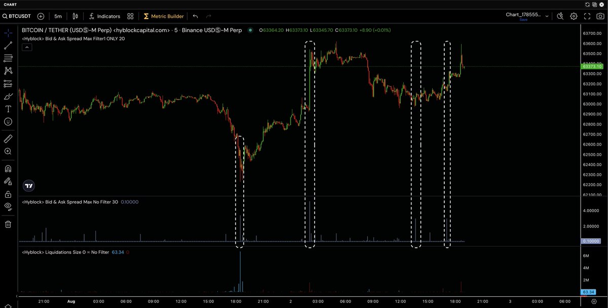 hyblockcapital's tweet photo. bid ask spread often signals end of a local moves.

*bid ask spread = (best ask price - best bid price).
on every orderbook event, we measure the spread. Usually that spread sits at 0.01 for btc on binance 

here is an example illustrating that:
last traded price: 63205.72
best ask price: 63205.73
best bid price: 63205.72

bid ask spread = 0.01

we keep tracking this continuously and then measure the maximum spread that occurred during that candle (and also the average spread).

Available via MCP/API. 3+ years of historical data on a 1m timeframe across many exchanges and many tickers. Enjoy.