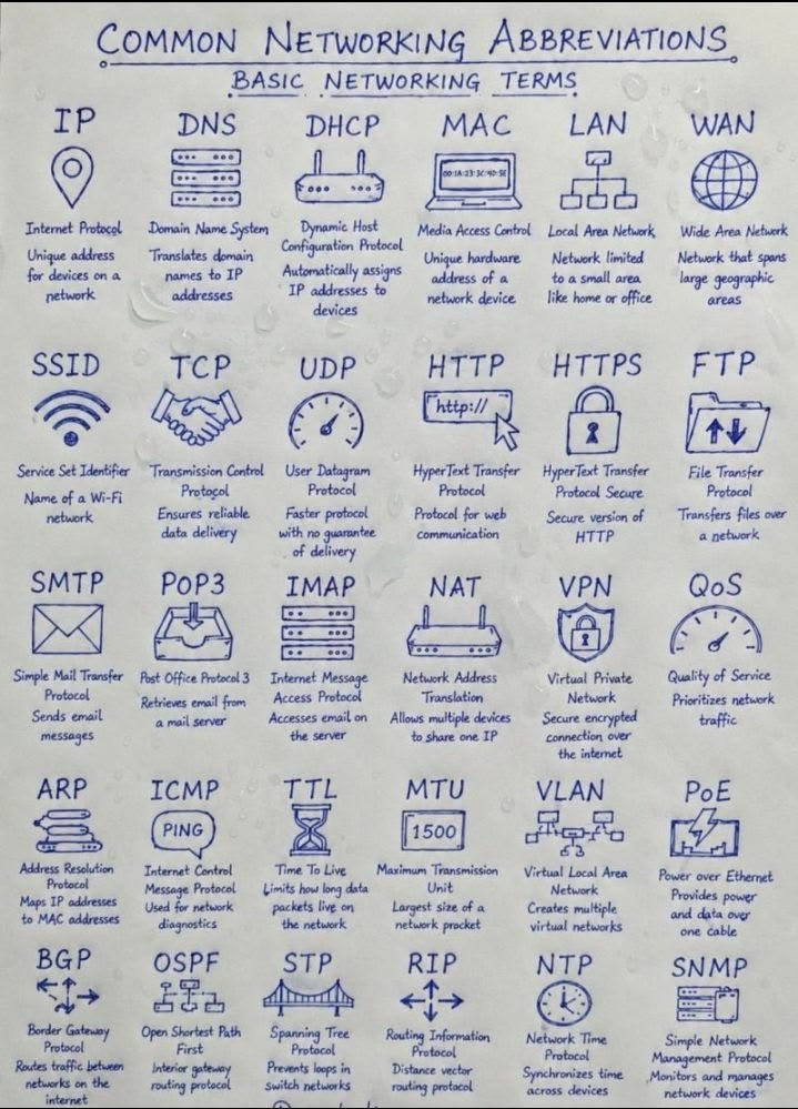 Hamzaonchain's tweet photo. BASIC NETWORKING TERMS https://t.co/Sx5FfvbILD