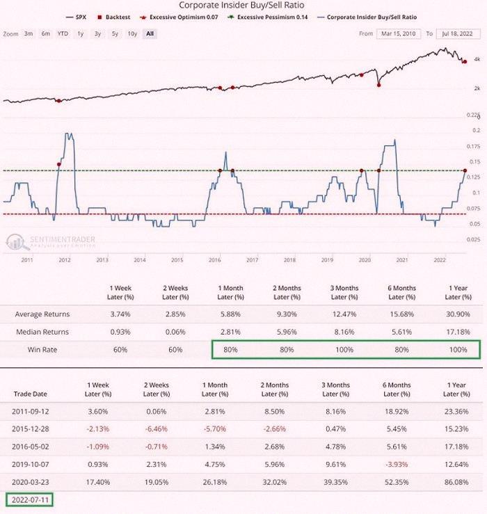 McFonsek's tweet photo. Most insider selling? Just background noise. But when insiders buy, that's a real signal worth paying attention to. https://t.co/lXQhGciWoT