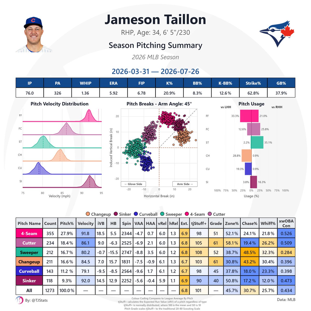 TJStats tweet picture