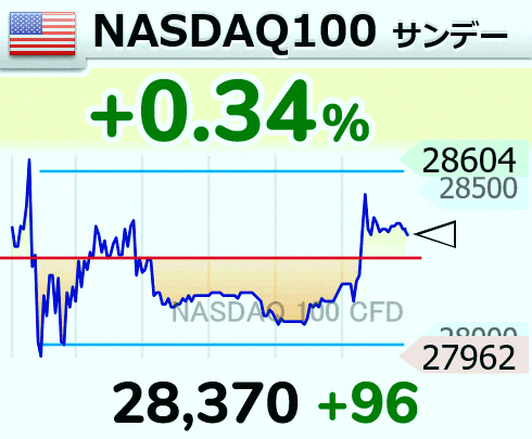 michelle9041's tweet photo. At Sunday's market,
stocks are up and oil just crashed.

Trump 🐯 pulling a TACO 🐙 again?

He says he'll hold off on striking Iran—if a quick deal is reached.
And that deal would include fully reopening the Strait of Hormuz, right away.

How many times has he pulled th https://t.co/1xLL8PJKVU