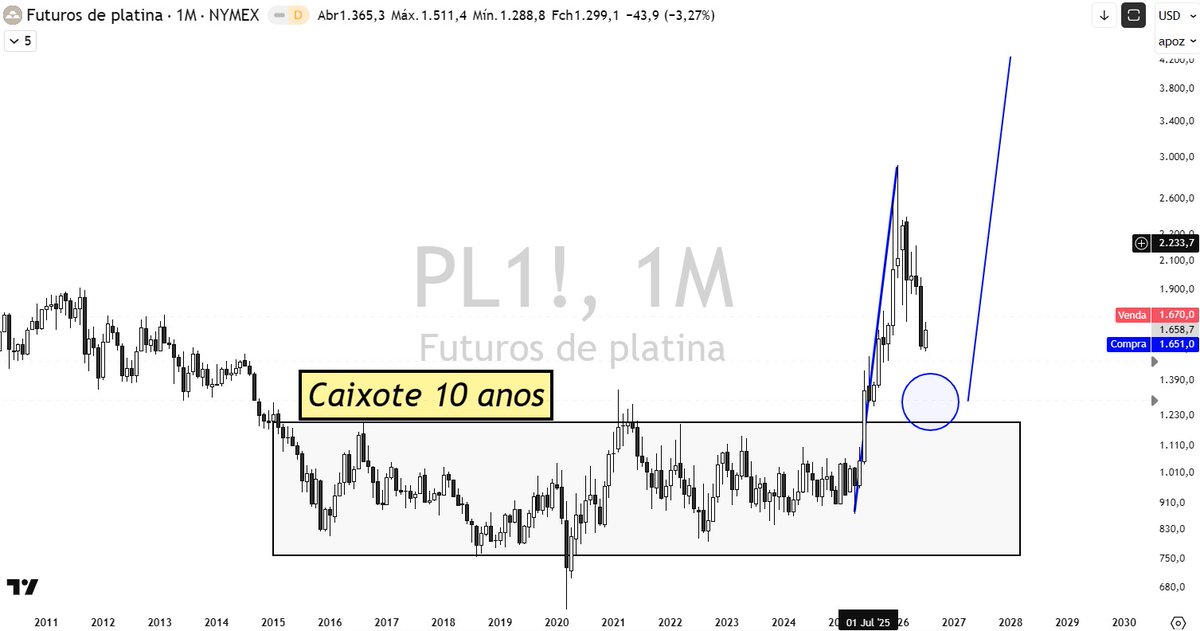 limacnpi's tweet photo. COMMODITIES MÉDIO/LONGO PRAZO. 

PRATA E PLATINA, em correção da tendência primaria, curto prazo ainda em baixa, mas o MENSAL segue forte, regiões de possivel defesa. OBV longo um descanso no preço junto ao tempo. #SILVER #GOLD #CNPI #TRADE #INVESTIMENTO #PLATINA #PRICEACTION https://t.co/xdPjhUf7cL