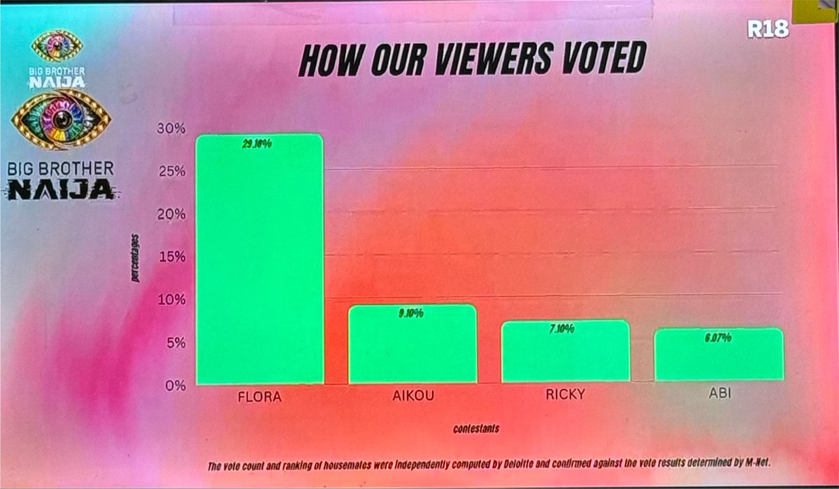 RoyaltyIsphina's tweet photo. How you all voted for the gambit.
#BBNaija https://t.co/g7SJqtOgi9