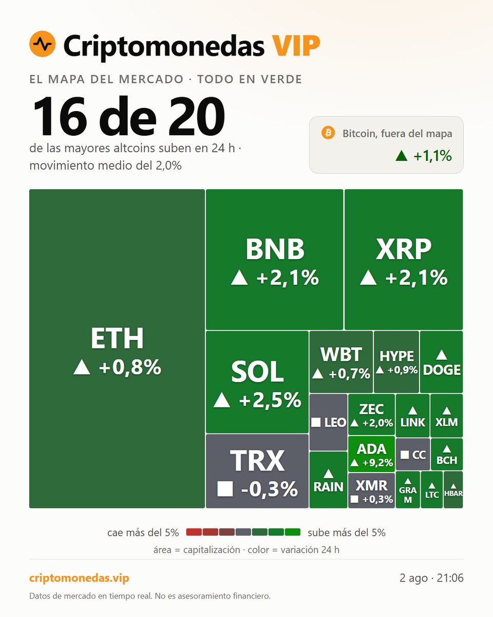 criptos_vip's tweet photo. 16 de las 20 top altcoins suben un 2,0% en 24 h. BTC mantiene el 52,3% de dominancia. El mapa verde marca la pauta hoy.

#crypto #altseason Datos de mercado en tiempo real. No es asesoramiento financiero. https://t.co/CXcp1ZWQSg