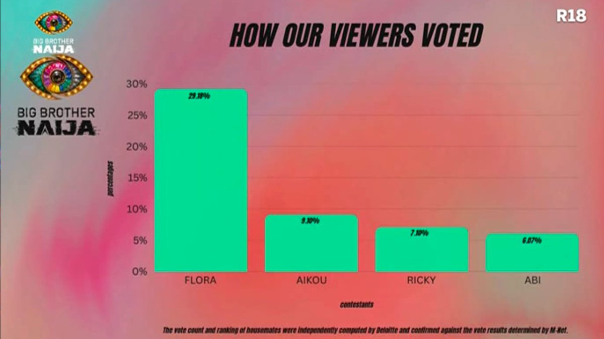 BBNaija's tweet photo. This is how you voted for The Gambit. 👇#BBNaija https://t.co/x5cBC0ouAI