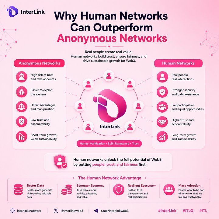 OrberThomas's tweet photo. Human networks prioritize trust by encouraging real participation over anonymous abuse.

That can lead to fairer communities, stronger collaboration, and more sustainable ecosystems as they grow.

What matters more to you: scale or trust? #InterLink #ITLG #ITL https://t.co/hXicCLamKx