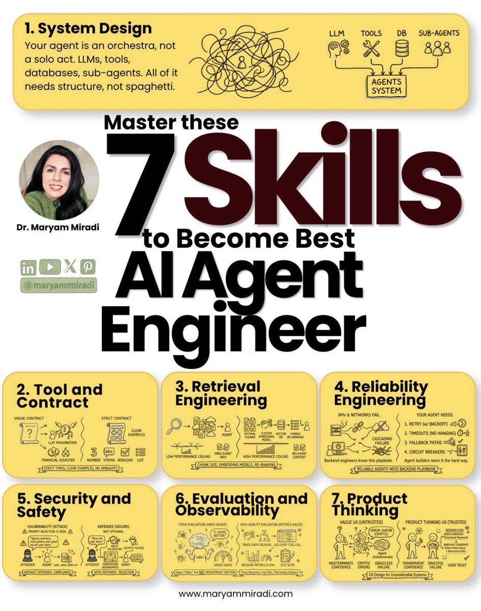 Infographic by Dr. Maryam Miradi titled “Master These 7 Skills to Become the Best AI Agent Engineer.” It highlights seven essential capabilities for building production AI agents: System Design for coordinating LLMs, tools, databases, and sub-agents; Tool and Contract Engineering for reliable structured interfaces; Retrieval Engineering for chunking, embeddings, reranking, and context quality; Reliability Engineering for retries, timeouts, fallbacks, and circuit breakers; Security and Safety for prompt-injection defenses and access controls; Evaluation and Observability for traces, metrics, testing, and monitoring; and Product Thinking for trustworthy user experiences that handle uncertainty and failure gracefully.