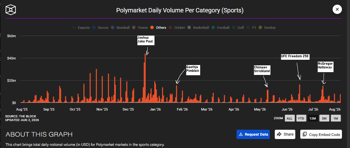 Roman200K's tweet photo. Update on Polymarket combat sports volume 📊

Jake Paul vs Anthony Joshua still holds the record over the past 12 months

Looking at the data (onchain from The Block):
• Clear seasonality: volume peaks around Dec/Jan, cools off through July–August, then builds again
• Standard UFC Fight Nights (no major stars/hype) are averaging around $5M
• With the recent MVP x PFL merger, more volume and more opportunities for sharp bettors are coming

Combat sports continue to dominate the “Others” category

#PredictionMarkets #UFC #PFL #MVP