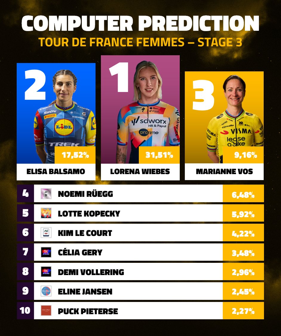 ZoerCyclingStat's tweet photo. 🔮Prediction Stage 3 🇫🇷 Tour de France Femmes 2026💛

⚔️Can 🇳🇱Wiebes get three in a row, or will Team SD Worx–Protime sent someone in the #TDFF break?

🥇🇳🇱 Lorena Wiebes (31,5% xW)
🥈🇮🇹 Elisa Balsamo (17,5%)
🥉🇳🇱 Marianne Vos (9,2%)

🔗 full prediction: https://t.co/1jm6hxmqBd https://t.co/TCE9e61gox
