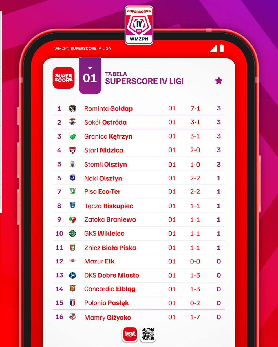 wmzpn's tweet photo. ⚽ 🟥 Superscore IV Liga powróciła w pięknym stylu 😍 Pierwszym liderem jest Rominta Gołdap.

@superscorepl https://t.co/2yaDPp62J0