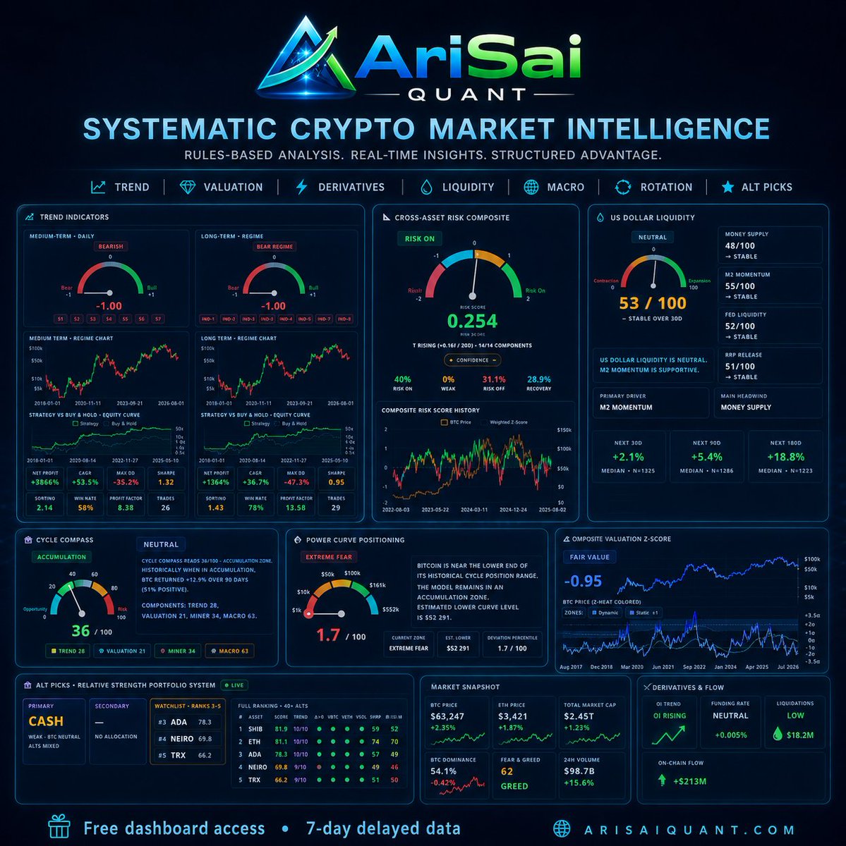 AriSaiQuant's tweet photo. Market data is everywhere. Structure is not.

AriSai Quant brings trend, valuation, derivatives, liquidity and macro intelligence into one systematic dashboard.

Anyone can create a free account and explore the core dashboard with data delayed by 7 days.

No predictions. No noise. Just confirmed data and rules-based models.

https://t.co/H1gtb4dyc9