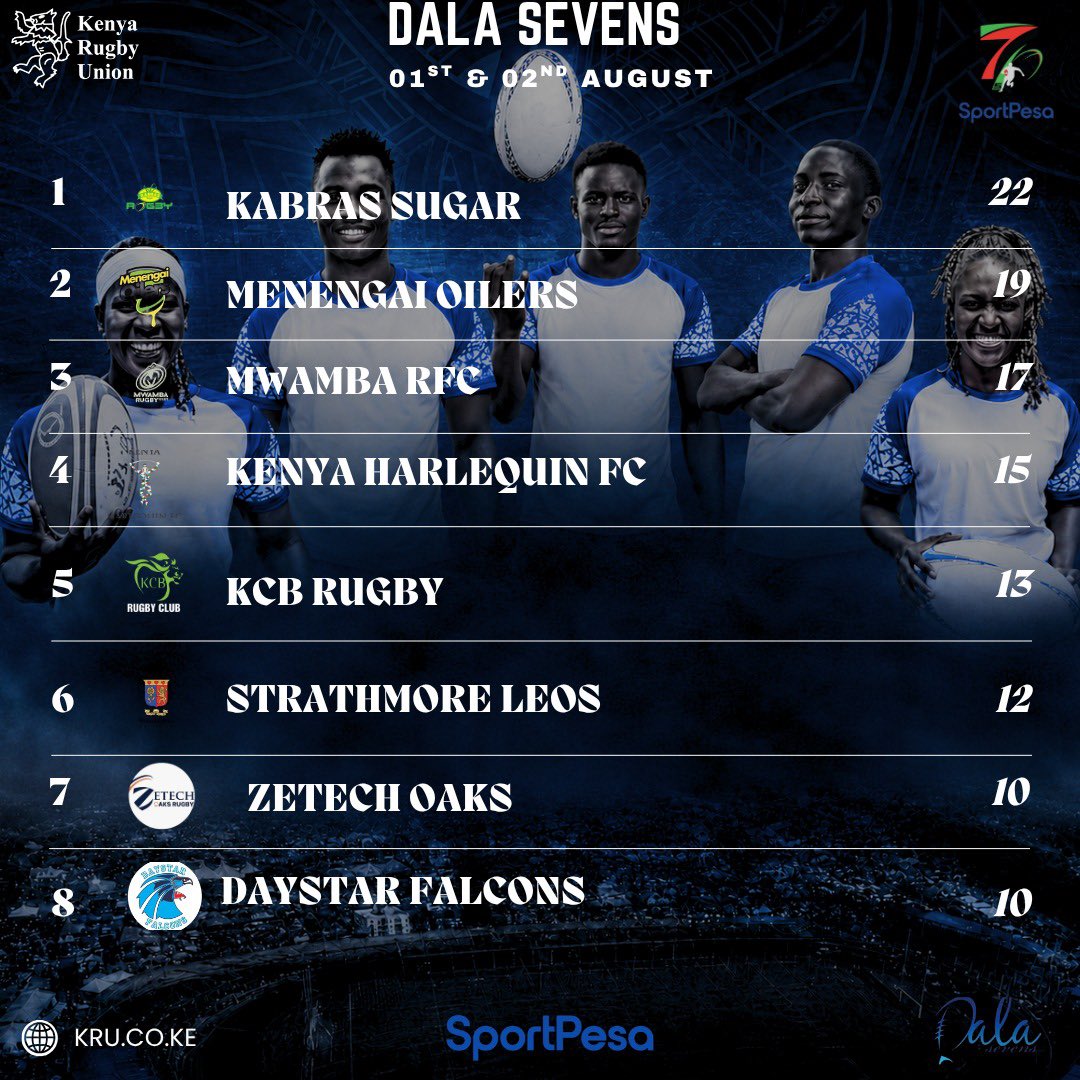 OfficialKRU's tweet photo. What a spectacular weekend in the #Dala7s .After all is said and done here are the final division one standings.

#SportPesa7s  #National7sCircuit #RoadToSafari7s2026 #TurnItUp https://t.co/3aW4CYkohW