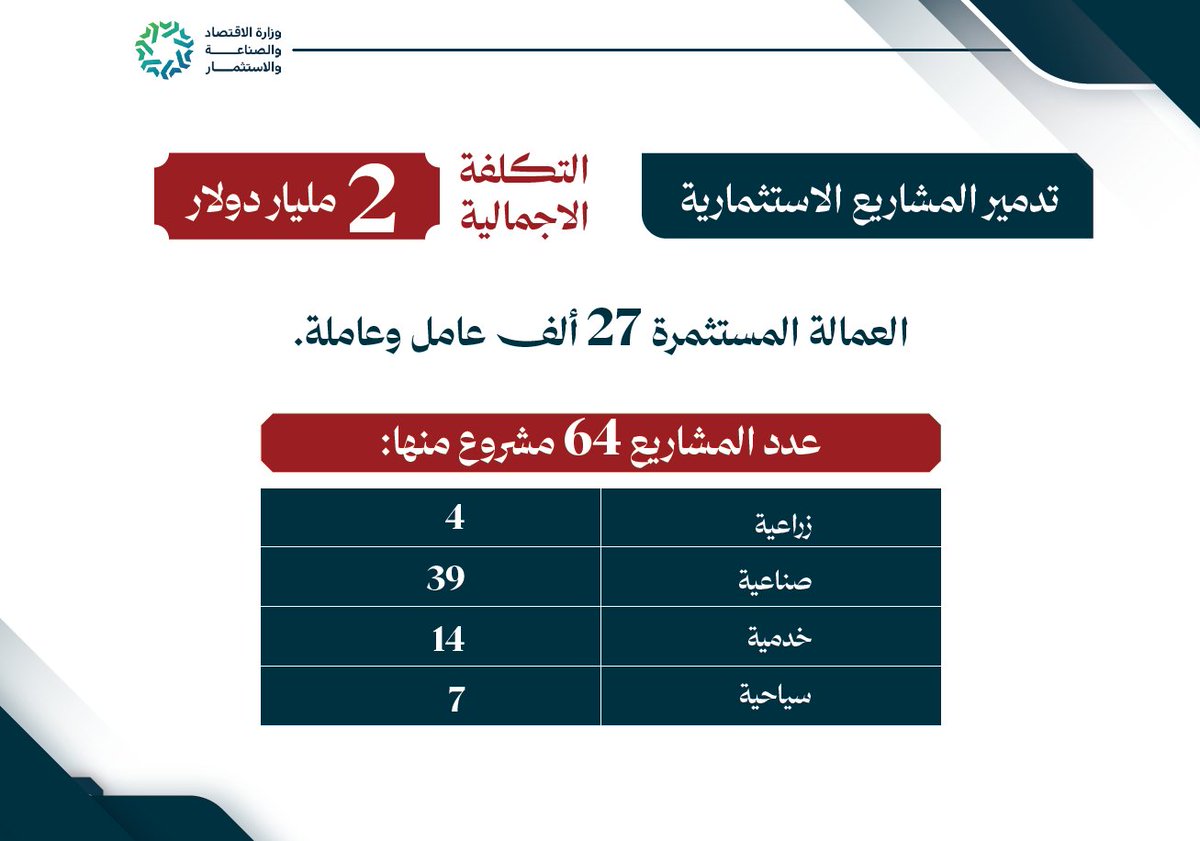 MediaIbb1's tweet photo. العدو السعودي دمر 64 مشروعا استثماريا كبيرا بتكلفة ملياري دولار لتتسبب بتسريح 27 ألف عامل 

القصف السعودي للمشاريع الصناعية والزراعية يثبت أن الهدف هو تصفية رأس المال اليمني بالكامل
https://t.co/CQpXb4jXBJ