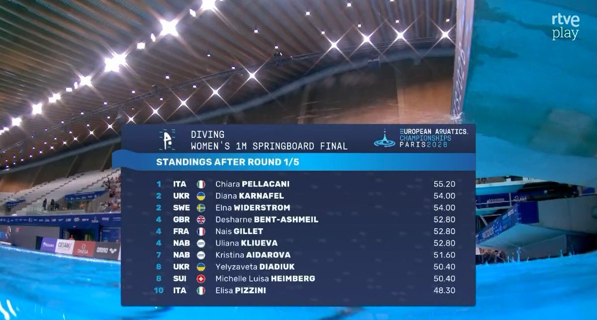 teledeporte's tweet photo. 🇮🇹Italia, primera
🇺🇦Ucrania, segunda
🇸🇪Suecia, tercera
Comparten podio, tras la primera ronda de la final de saltos femenino de trampolín de 1 metro.
#Europeansaquatics #saltos https://t.co/anhGgikojY