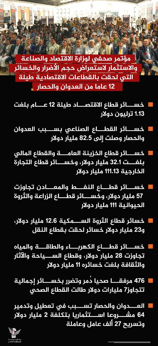 Dyfallhalshamy1's tweet photo. تقرير وزارة الاقتصاد: خسائر قطاع الاقتصاد طيلة 12 عام بلغت  1.13 ترليون دولار

#الحصار_بالحصار #التصعيد_بالتصعيد https://t.co/1WvhAfAe30